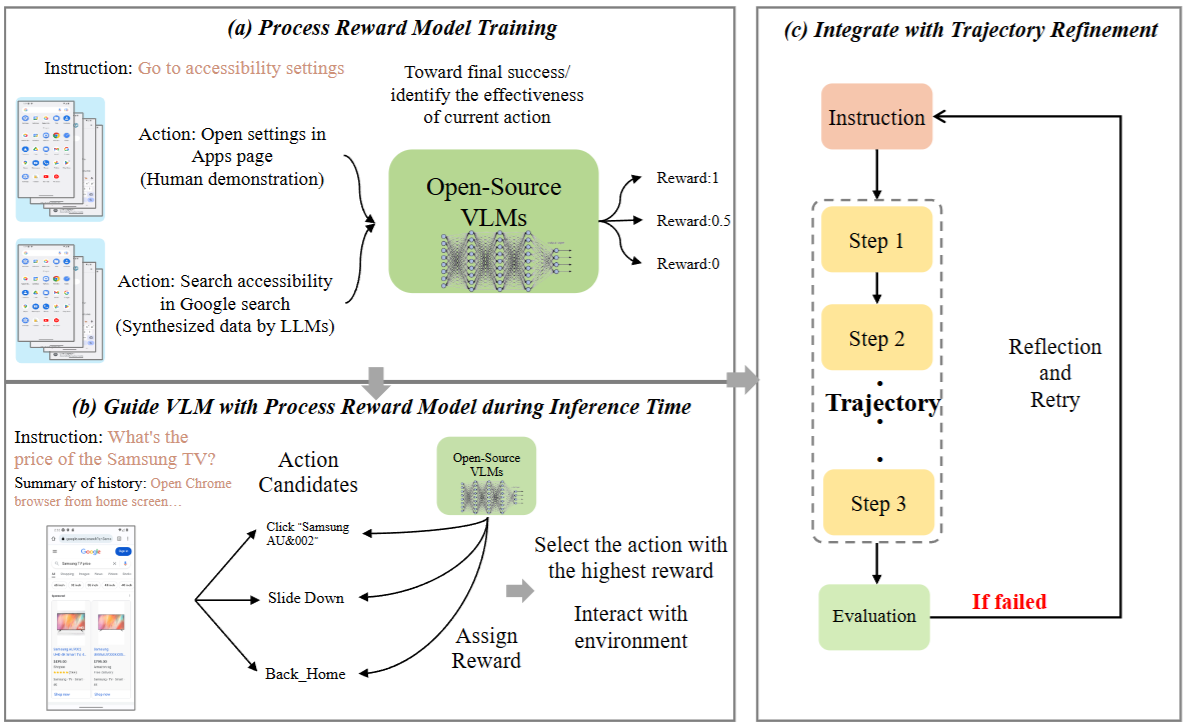 Guiding VLM agents with process rewards for GUI navigation overview