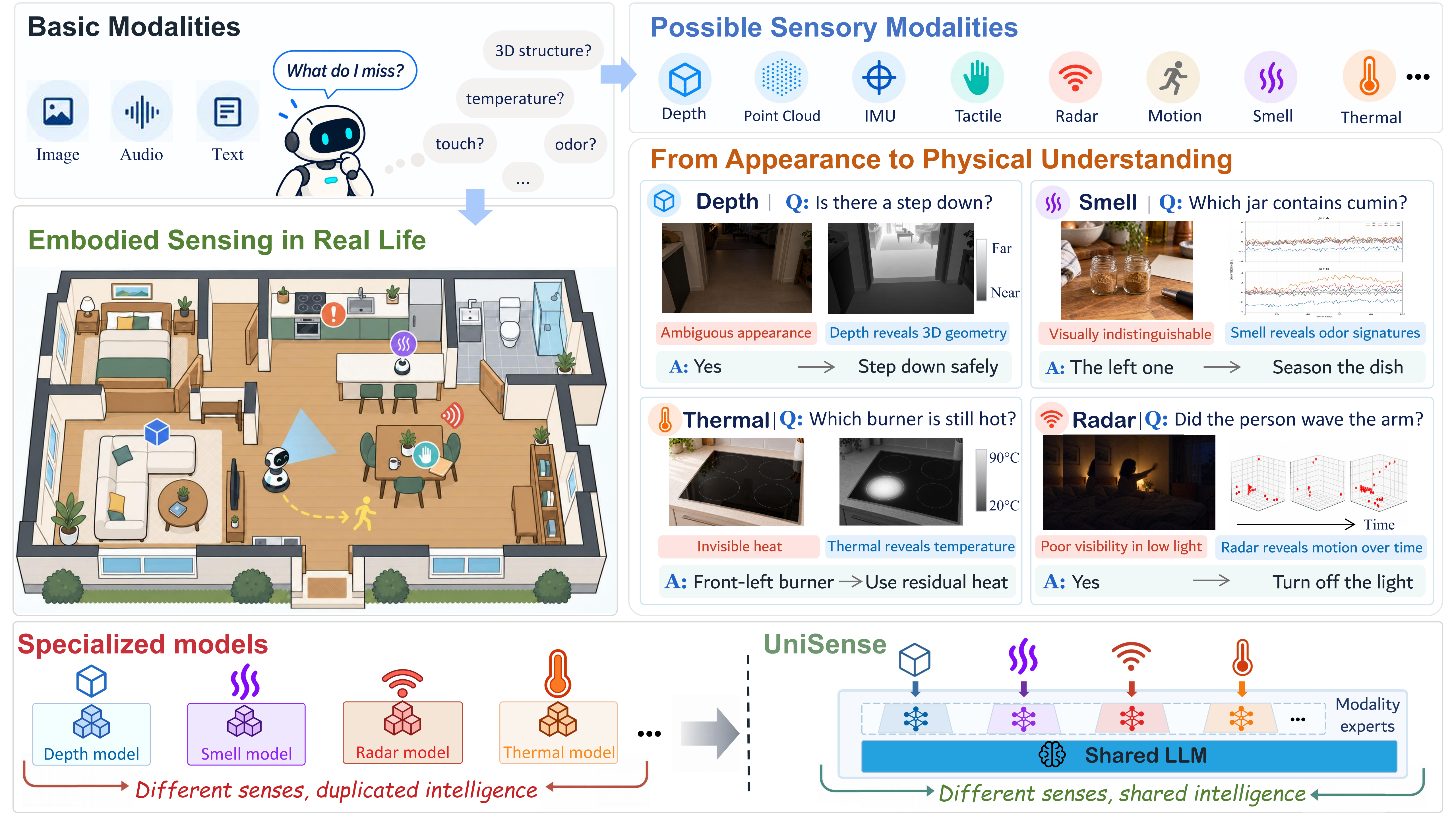 Beyond Omni: unified multimodal understanding across embodied sensory modalities
