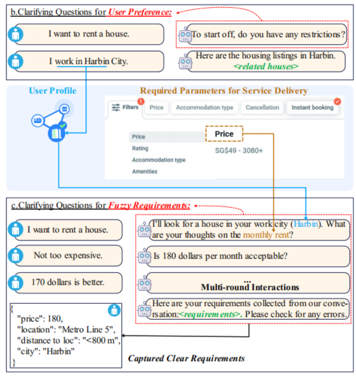 User-oriented fuzzy requirement clarification overview